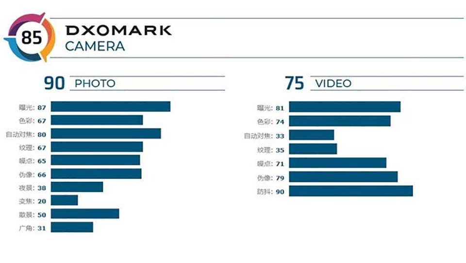 Nokia 7.2 đạt 85 điểm từ DxOMark (ảnh 2) Nokia 7.2 đạt 85 điểm từ DxOMark (ảnh 2)