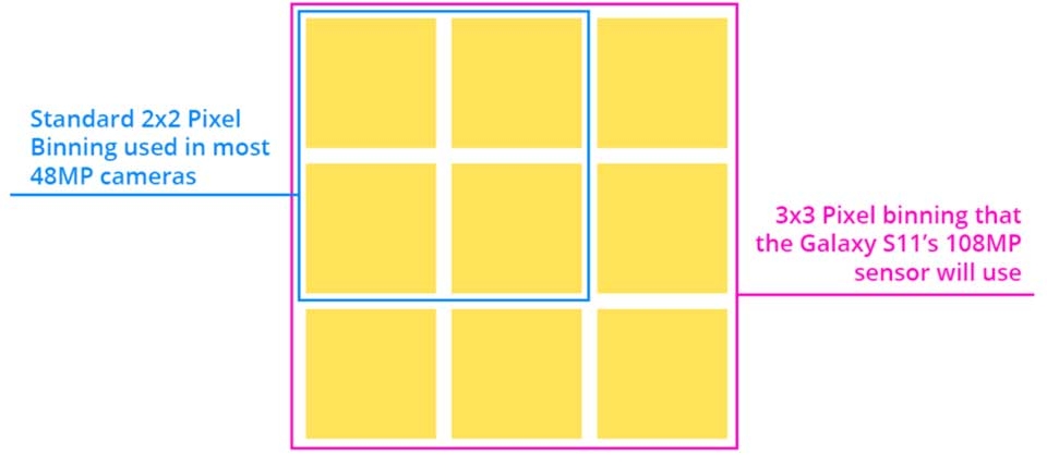Phương pháp để có được zoom lai 10x là kết hợp zoom quang 5x với các pixel từ cảm biến độ phân giải cao Phương pháp để có được zoom lai 10x là kết hợp zoom quang 5x với các pixel từ cảm biến độ phân giải cao