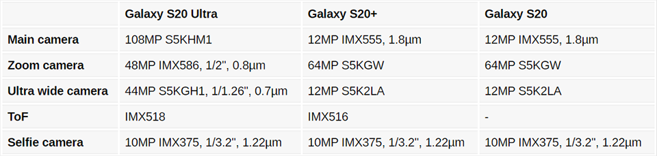 Thông tin cảm biến camera Galaxy S20 Thông tin cảm biến camera Galaxy S20