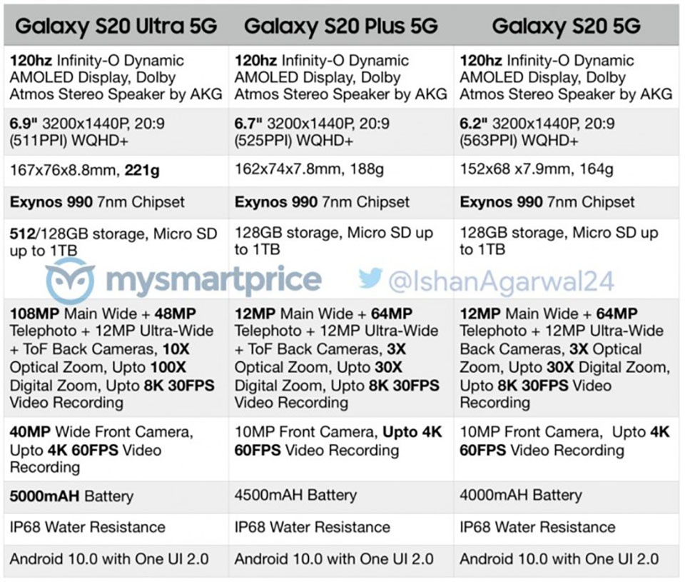 Thông tin cấu hình Galaxy S20 (ảnh 1) Thông tin cấu hình Galaxy S20 (ảnh 1)