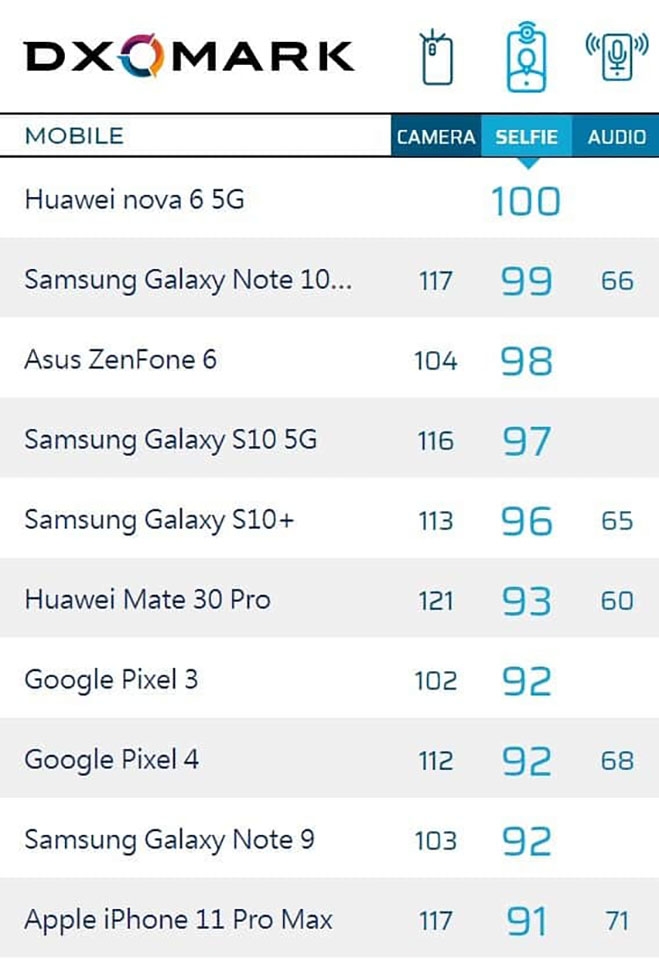 Camera selfie iPhone 11 Pro Max đạt 91 điểm (ảnh 2)
