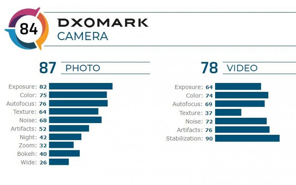 Camera Redmi Note 8 Pro đạt 84 điểm từ DxOMark