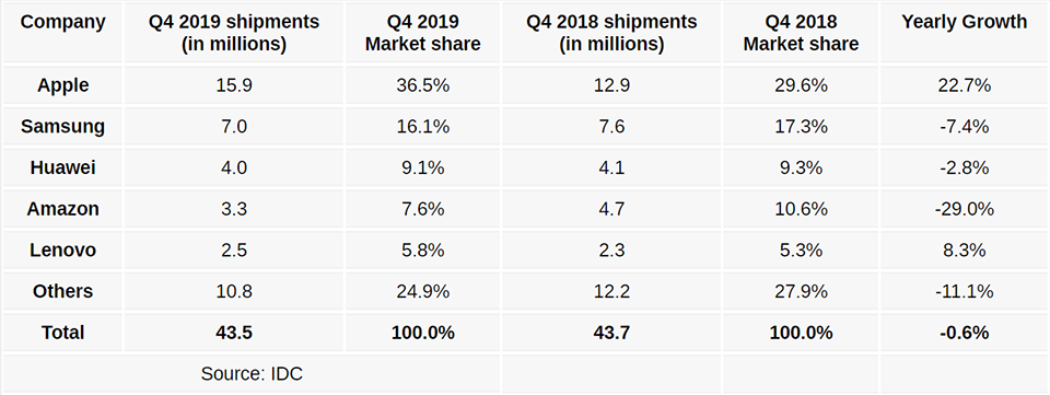 Apple tiếp tục “thống trị” thị trường tablet trong Q4/2019 (ảnh 2)