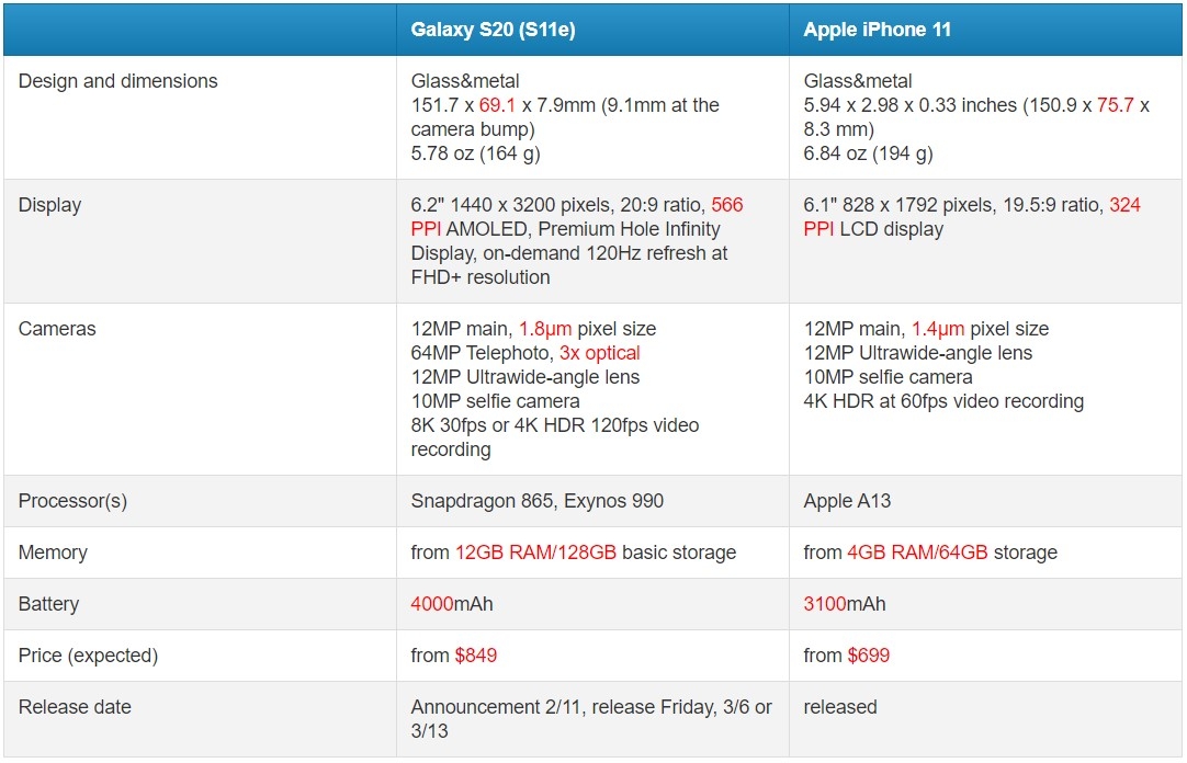 Galaxy S20 vs iPhone 11 08 Galaxy S20 vs iPhone 11 08