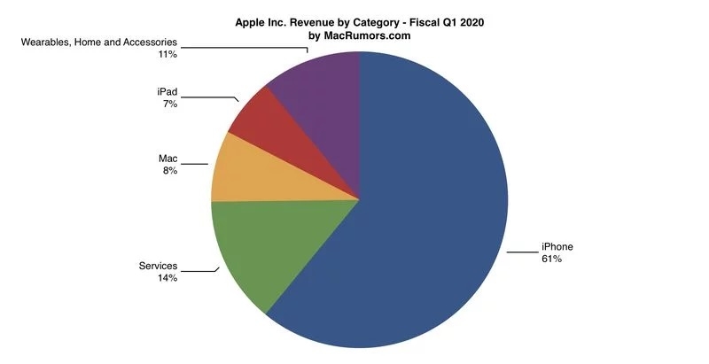 Doanh thu Apple 03