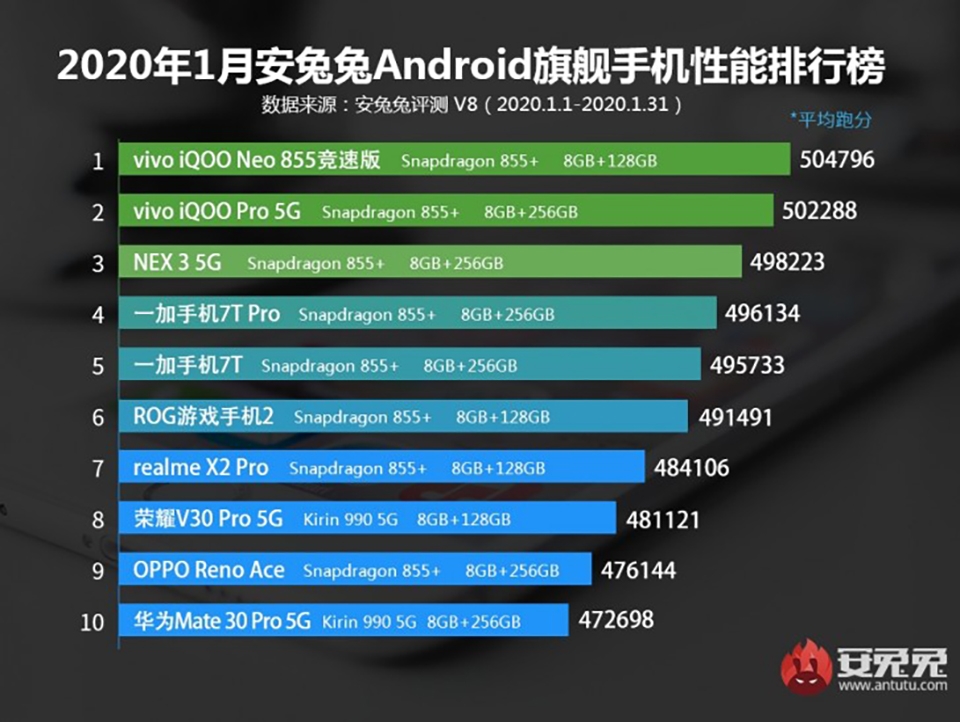 10 smartphone mạnh nhất tháng 1/2020