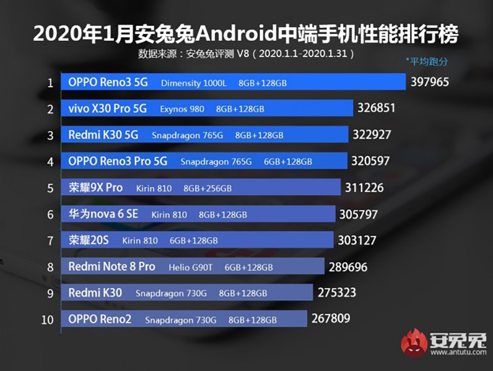 10 smartphone tầm trung mạnh nhất tháng 1/2020
