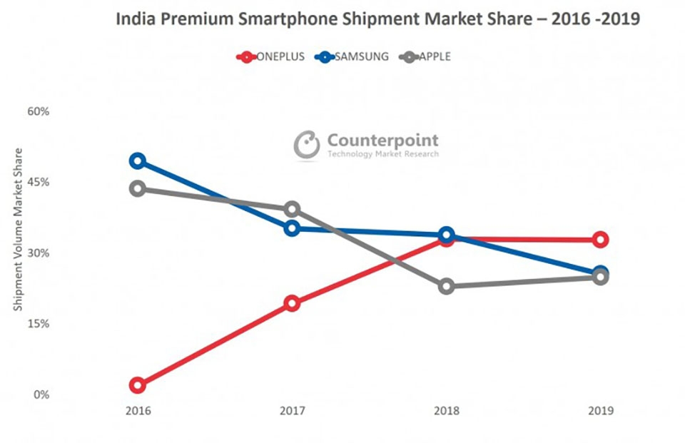 OnePlus tiếp tục dẫn đầu phân khúc smartphone cao cấp ở Ấn Độ (ảnh 1) OnePlus tiếp tục dẫn đầu phân khúc smartphone cao cấp ở Ấn Độ (ảnh 1)