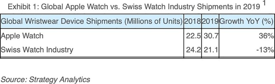 Apple Watch bán chạy hơn toàn bộ ngành công nghiệp đồng hồ Thụy Sĩ trong năm 2019 Apple Watch bán chạy hơn toàn bộ ngành công nghiệp đồng hồ Thụy Sĩ trong năm 2019