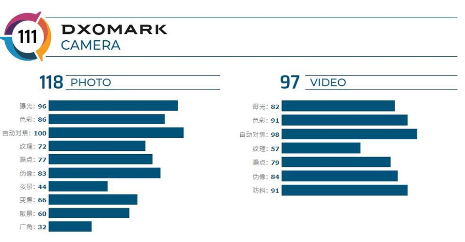 Huawei Mate 20X đạt 111 điểm từ DxOMark (ảnh 2)