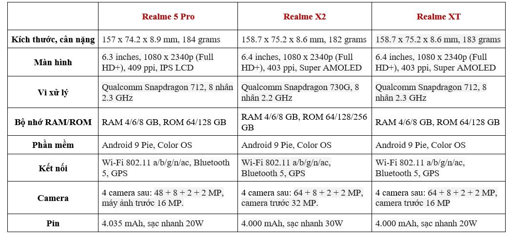 So sánh Realme 5 Pro và Realme X2 và Realme XT