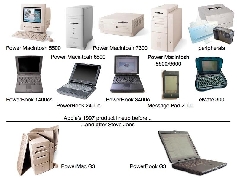Lịch sử phát triển của Apple 04 Lịch sử phát triển của Apple 04