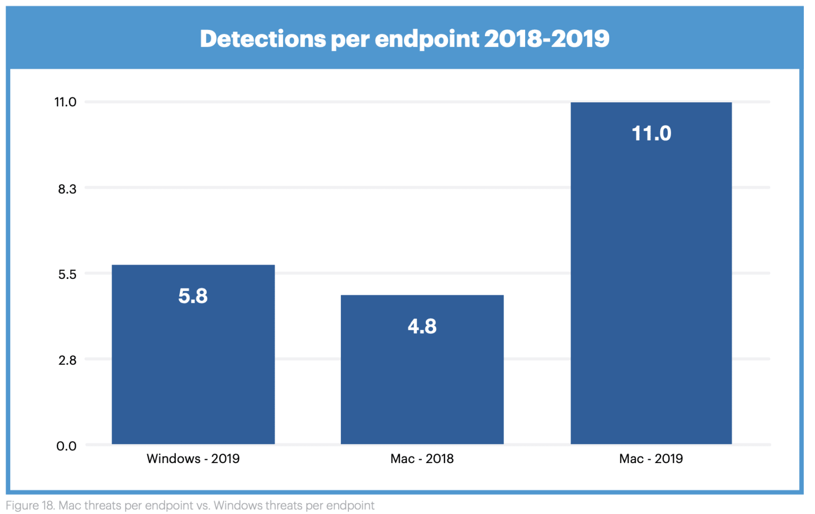 Báo cáo mới cho thấy mối đe dọa về malware trên Mac cao hơn Windows PC 2 Báo cáo mới cho thấy mối đe dọa về malware trên Mac cao hơn Windows PC 2