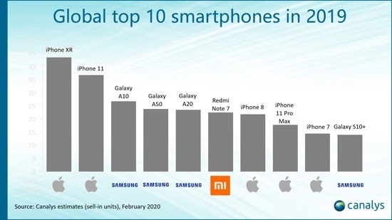 Lộ diện smartphone Android bán chạy nhất năm 2019 2