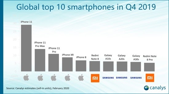 Lộ diện smartphone Android bán chạy nhất năm 2019 3