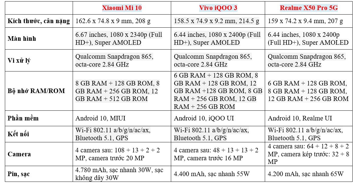So sánh thông số kỹ thuật giữa iQOO 3 vs Realme X50 Pro vs Xiaomi Mi 10