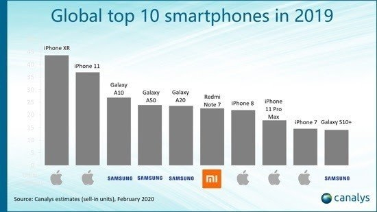 Samsung 'ẵm trọn' gần hết Top 10 smartphone hàng đầu năm 2019