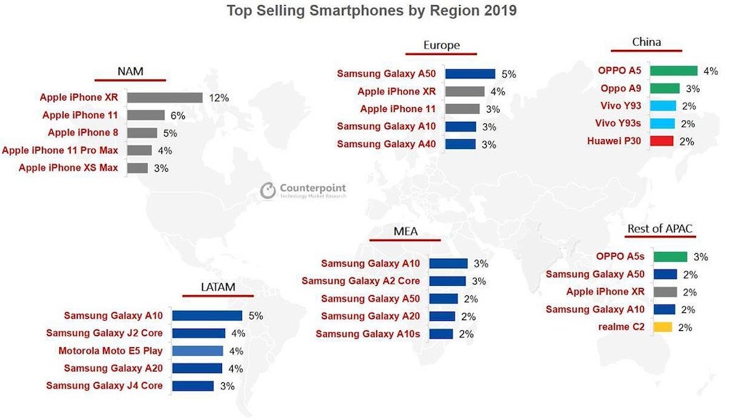 Samsung 'ẵm trọn' gần hết Top 10 smartphone hàng đầu năm 2019