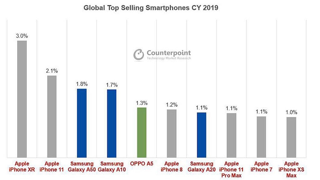 Samsung 'ẵm trọn' gần hết Top 10 smartphone hàng đầu năm 2019