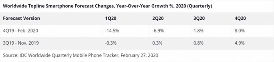 IDC: Thị trường smartphone dự kiến sẽ giảm 10.6% trong nửa đầu năm 2020 IDC: Thị trường smartphone dự kiến sẽ giảm 10.6% trong nửa đầu năm 2020