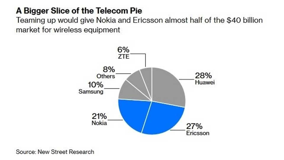 Ericsson với Nokia đối đầu Huawei