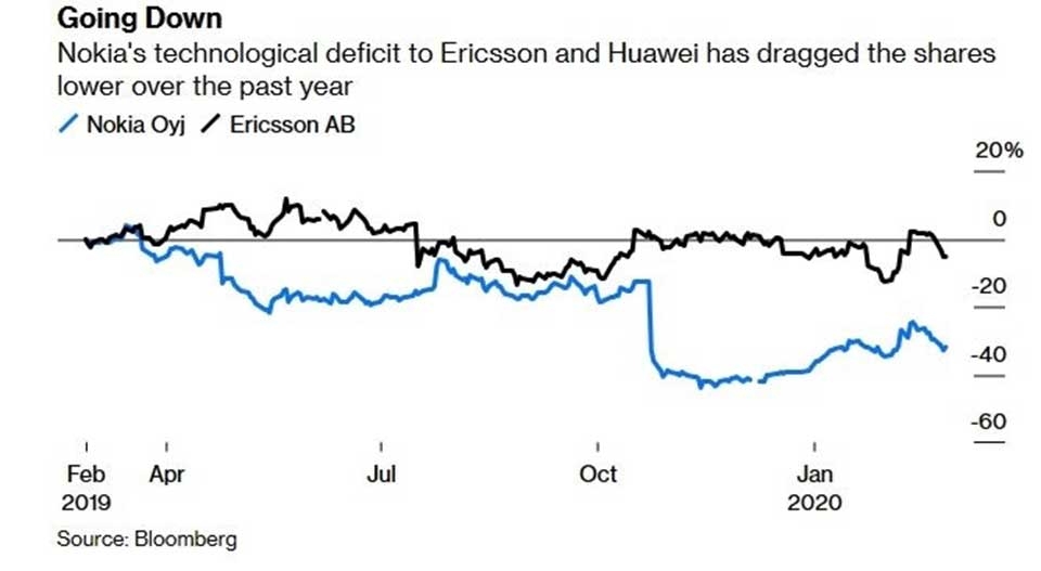 Ericsson với Nokia đối đầu Huawei