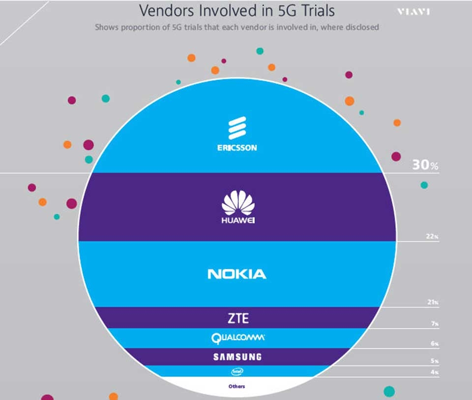 Ericsson với Nokia đối đầu Huawei