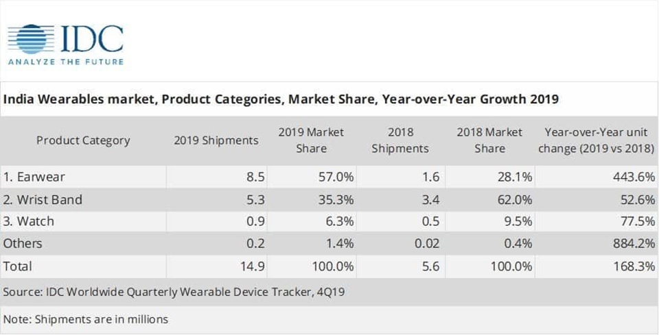 Xiaomi đứng đầu thị trường thiết bị đeo tay tại Ấn Độ trong Q4/2019 Xiaomi đứng đầu thị trường thiết bị đeo tay tại Ấn Độ trong Q4/2019