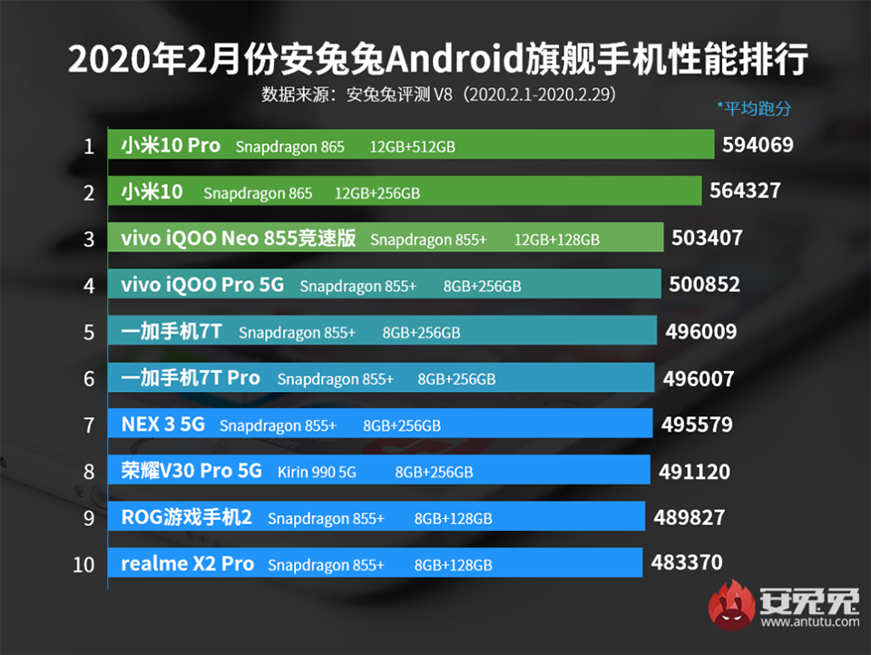 Bảng xếp hạng 10 smartphone mạnh nhất tháng 2 của AnTuTu