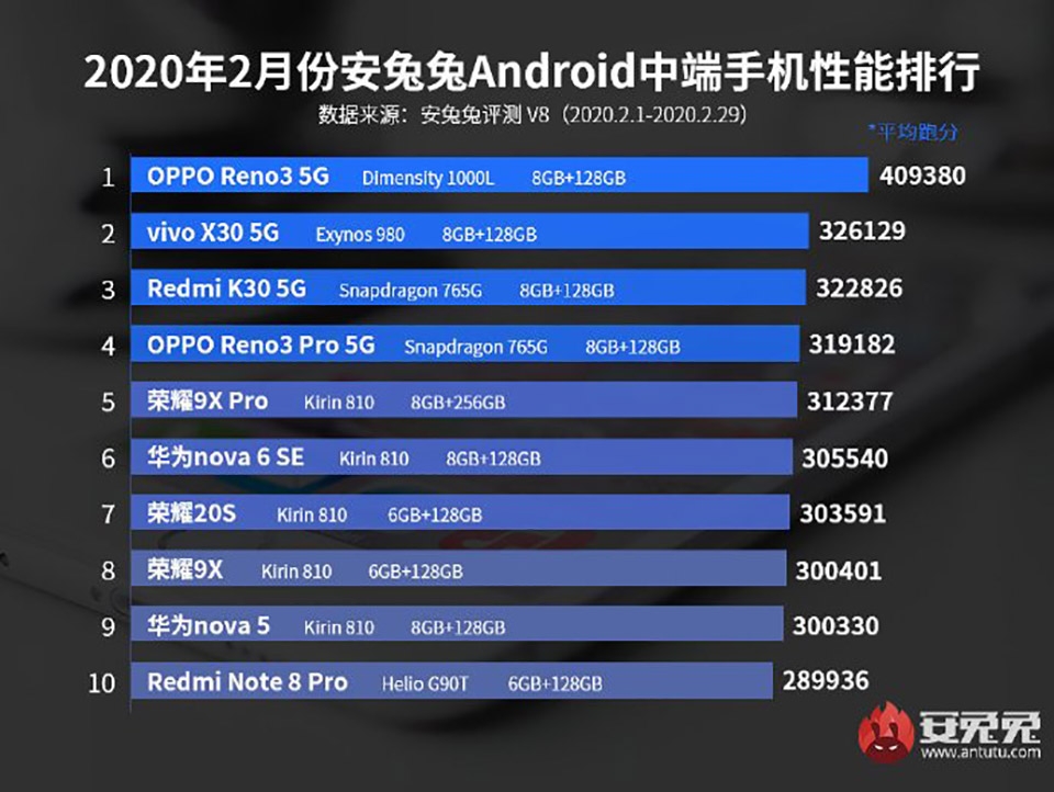 Bảng xếp hạng 10 smartphone tầm trung mạnh nhất tháng 2/2020