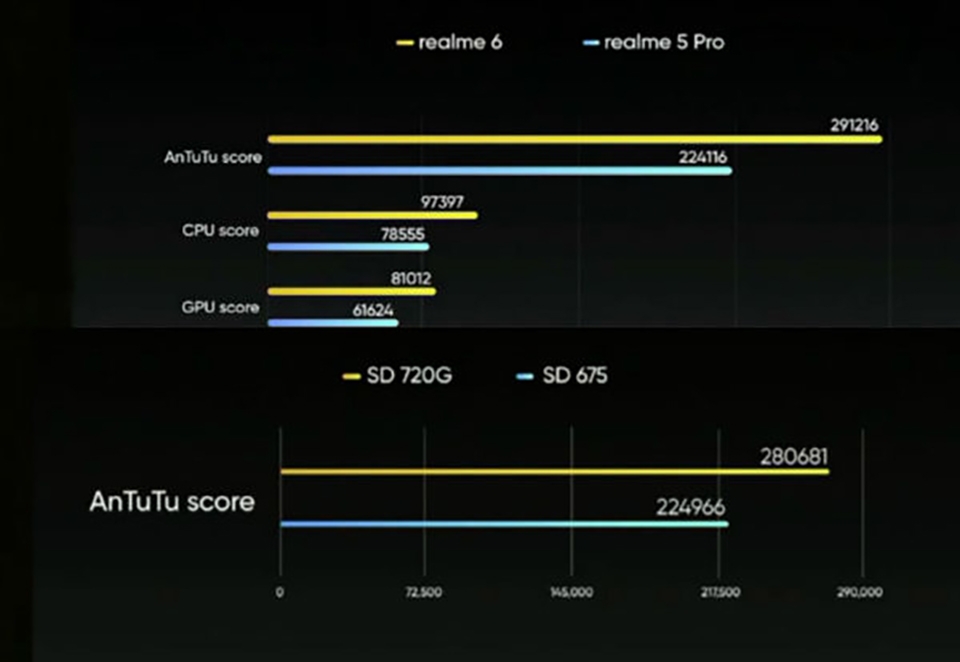 Điểm hiệu năng AnTuTu của Realme 6 và Realme 6 Pro