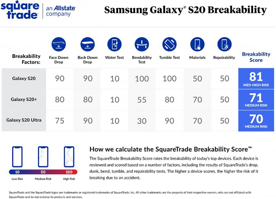 Galaxy S20 có độ bền kém hơn Galaxy S20+ và S20 Ultra (ảnh 1) Galaxy S20 có độ bền kém hơn Galaxy S20+ và S20 Ultra (ảnh 1)