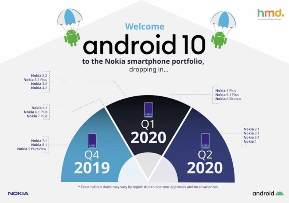 Lộ trình cập nhật Android 10 cho điện thoại Nokia Lộ trình cập nhật Android 10 cho điện thoại Nokia