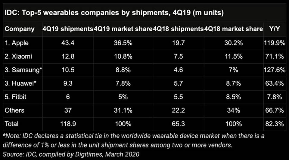 Apple tiếp tục dẫn đầu thị trường thiết bị đeo tay và đeo tai trong Q4/2019