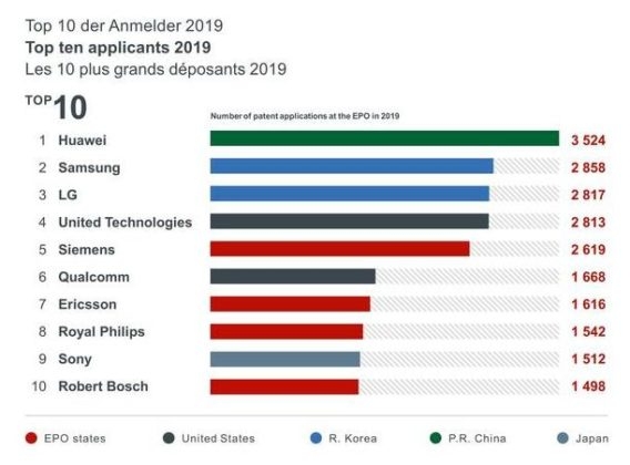Huawei đã nộp nhiều bằng sáng chế nhất tại Châu Âu vào năm 2019 Huawei đã nộp nhiều bằng sáng chế nhất tại Châu Âu vào năm 2019