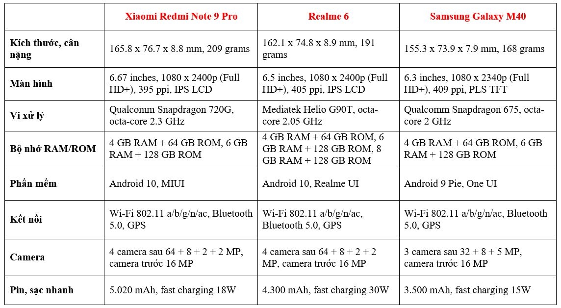 So sánh thông số kỹ thuật giữa Redmi Note 9 Pro vs Realme 6 vs Samsung Galaxy M40