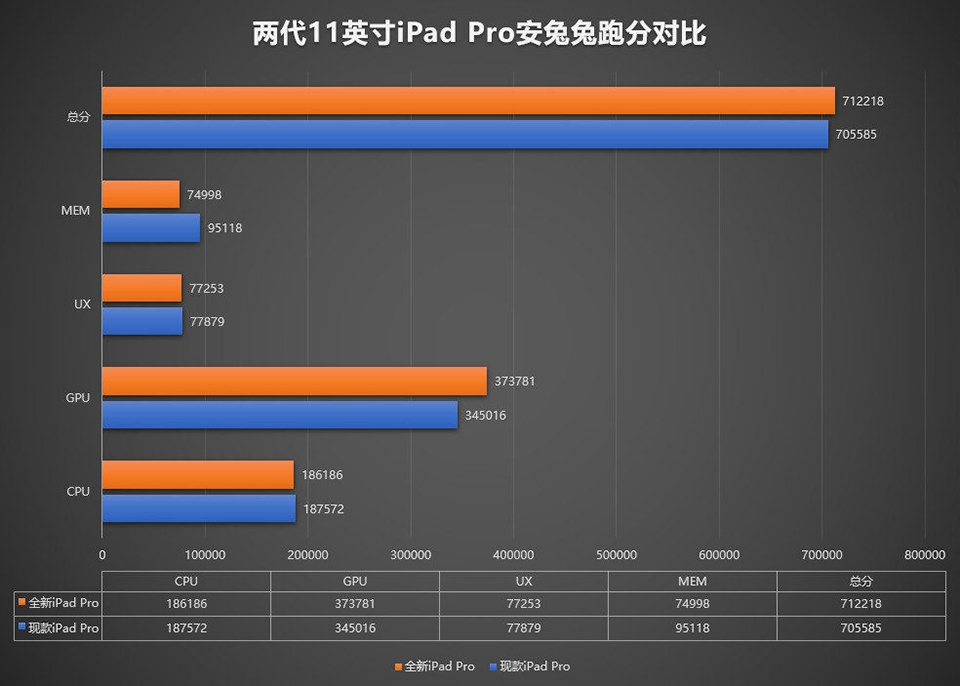 So sánh điểm AnTuTu giữa iPad Pro 2020 và iPad Pro 2018