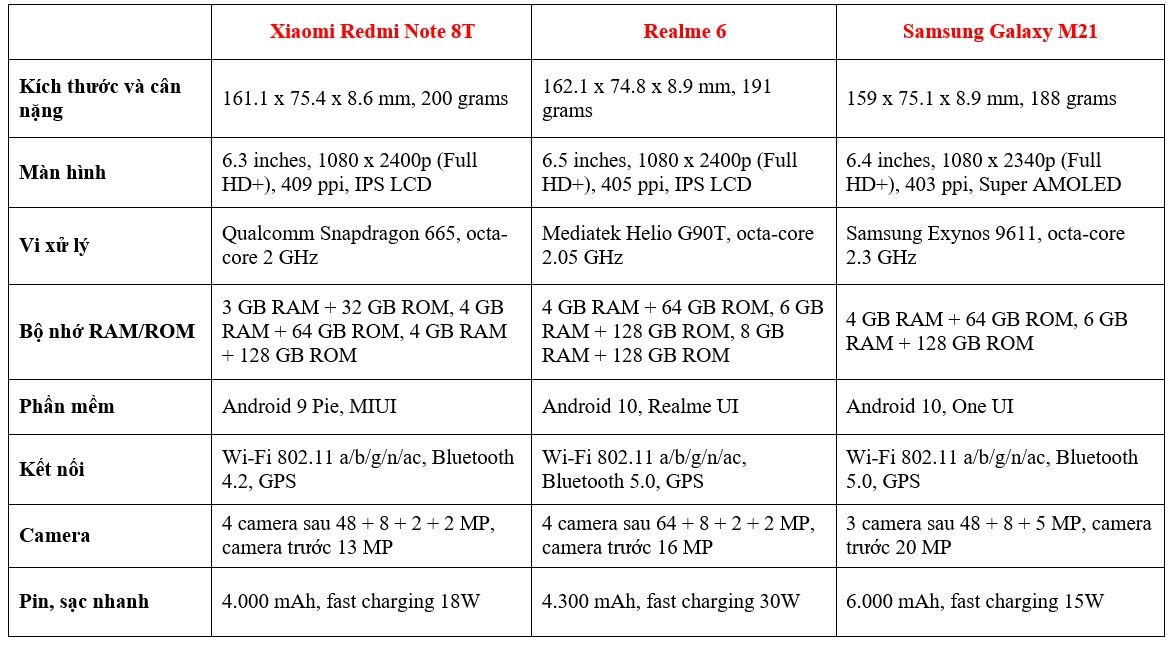 So sánh thông số cấu hình của Samsung Galaxy M21 vs Realme 6 vs Redmi Note 8T