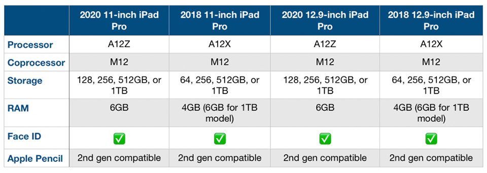 So sánh iPad Pro 2020 và iPad Pro 2018 (ảnh 2)