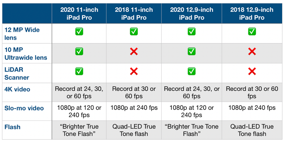 So sánh iPad Pro 2020 và iPad Pro 2018 (ảnh 3)