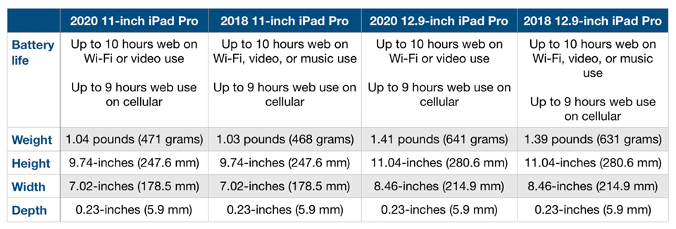 So sánh iPad Pro 2020 và iPad Pro 2018 (ảnh 5)