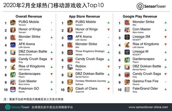 Top 10 trò chơi có doanh thu cao nhất toàn cầu vào tháng 2/2020