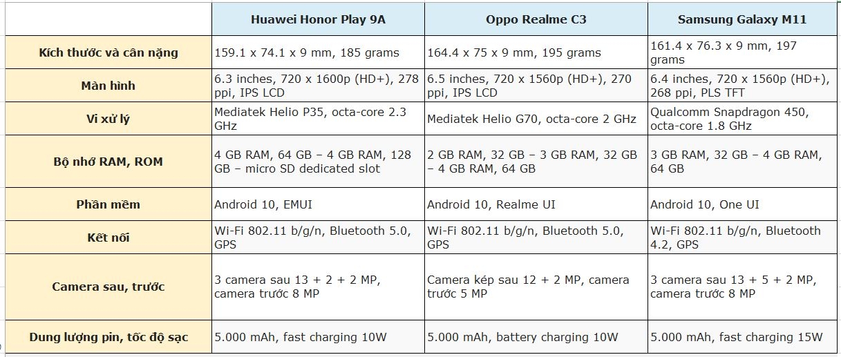 So sánh cấu hình Realme C3 vs Honor Play 9A vs Samsung Galaxy M11, smartphone nào đáng mua nhất?