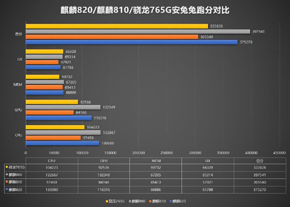 So sánh Kirin 820 5G và Snapdragon 765G (ảnh 3) So sánh Kirin 820 5G và Snapdragon 765G (ảnh 3)