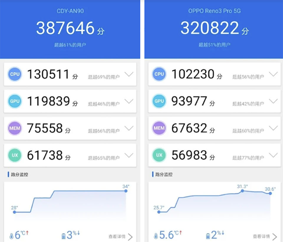 So sánh Kirin 820 5G và Snapdragon 765G (ảnh 4) So sánh Kirin 820 5G và Snapdragon 765G (ảnh 4)