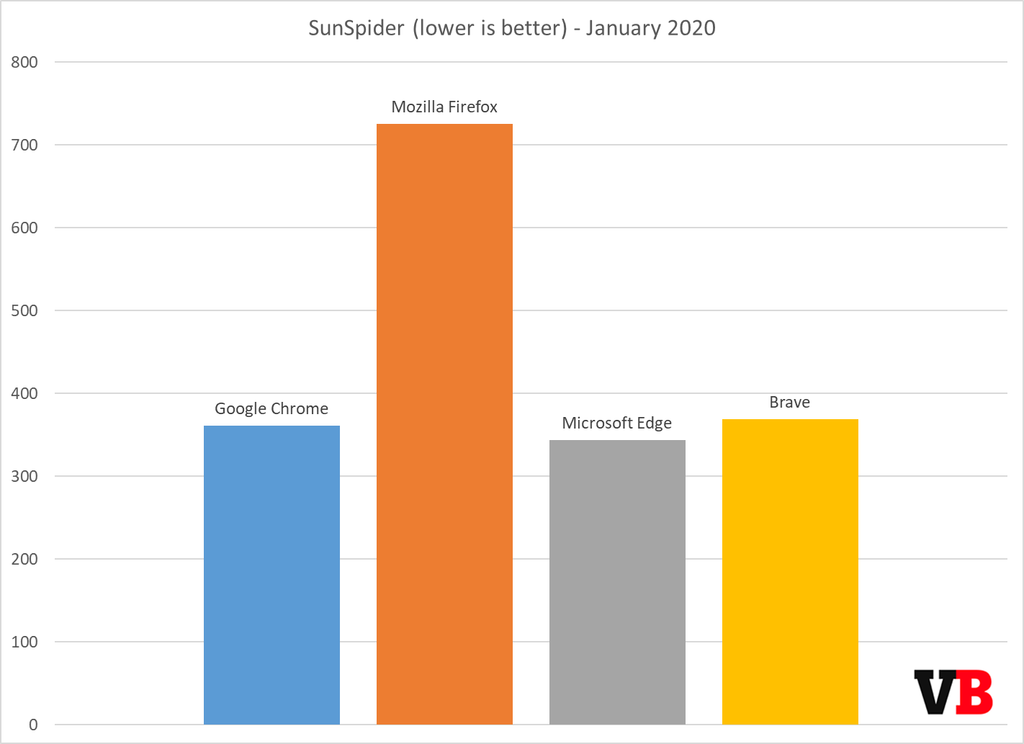 Edge vs Chrome vs Firefox vs Brave