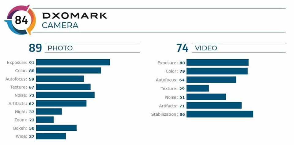 Camera Galaxy A71 đạt 84 điểm từ DxOMark (ảnh 2)