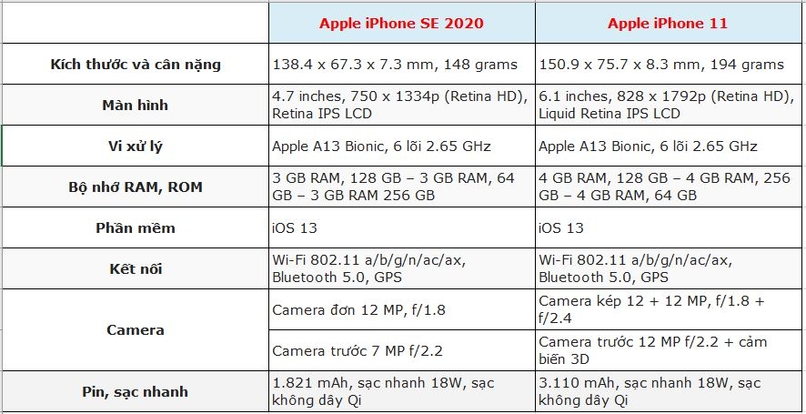 So sánh cấu hình chi tiết iPhone SE 2020 và iPhone 11