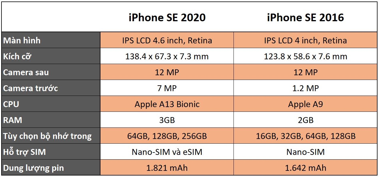 Apple đã nâng cấp gì ở iPhone SE 2020 so với iPhone SE đời đầu? 15