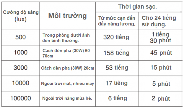 thông số sạc đồng hồ eco-drive
